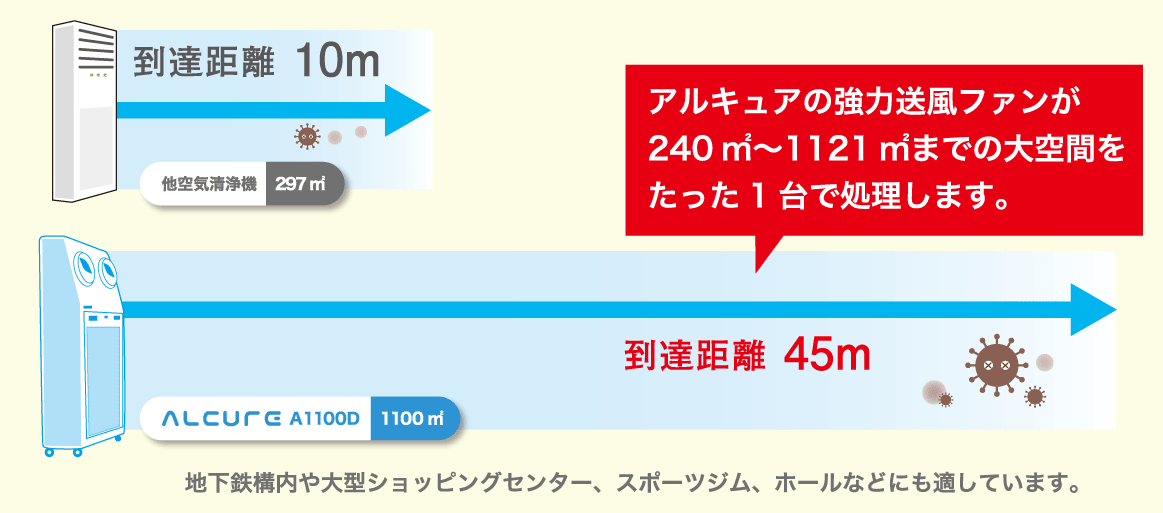 パワフルな処理能力で大空間も全てクリアに