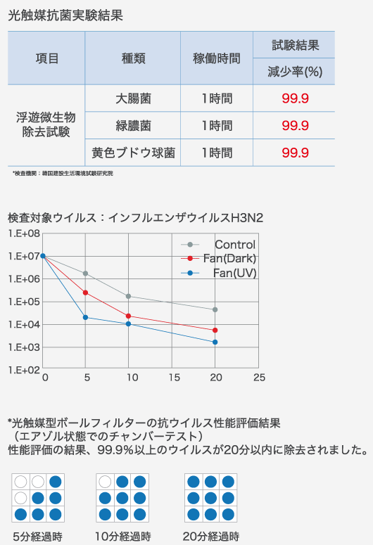 4層フィルターとイオンクラスターの技術