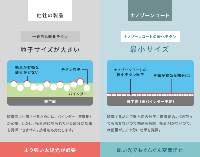 ナノゾーンコート違い